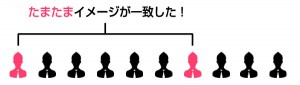 イメージが一致する確率