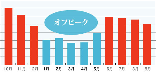 人間ドックの予約は春頃がおすすめ