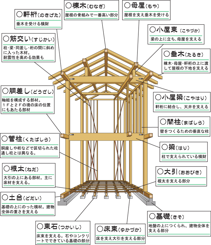 木造軸組工法の各部の名称